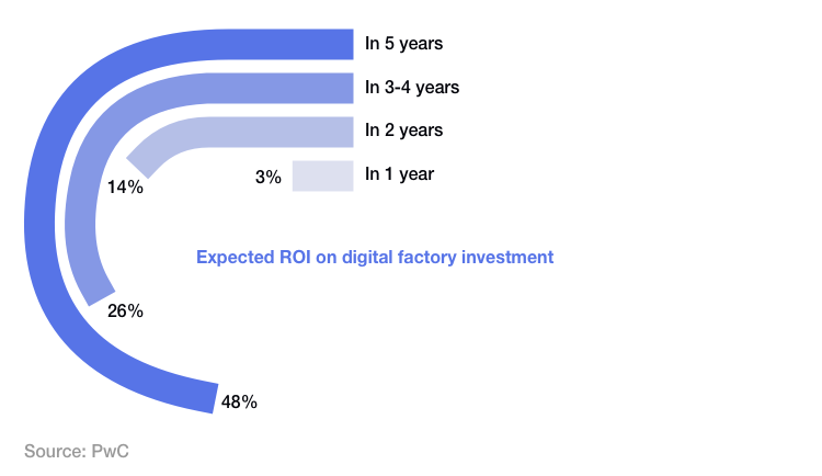 expected_roi_on_digital_factory_investment