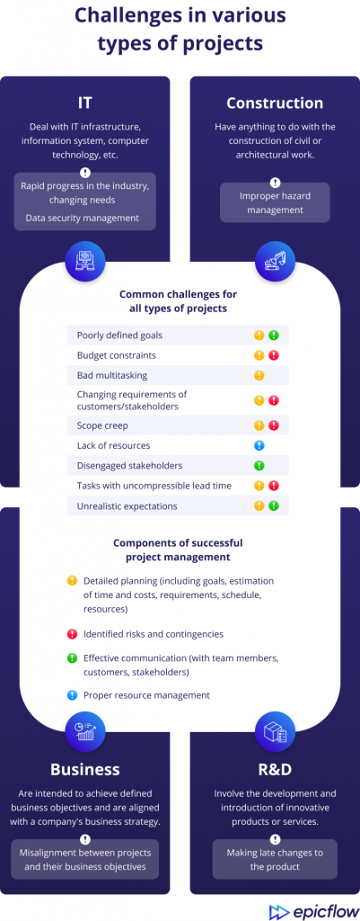 Infographic: Challenges in Various Types of Projects | LaptrinhX / News
