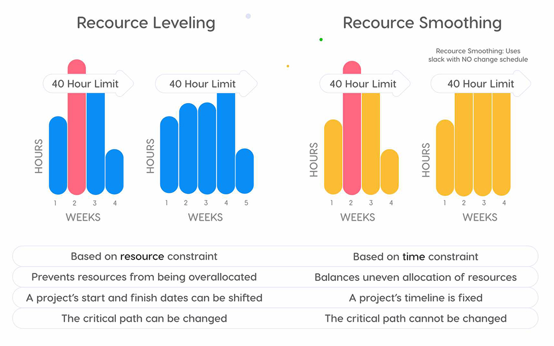 resource leveling vs resource smoothing