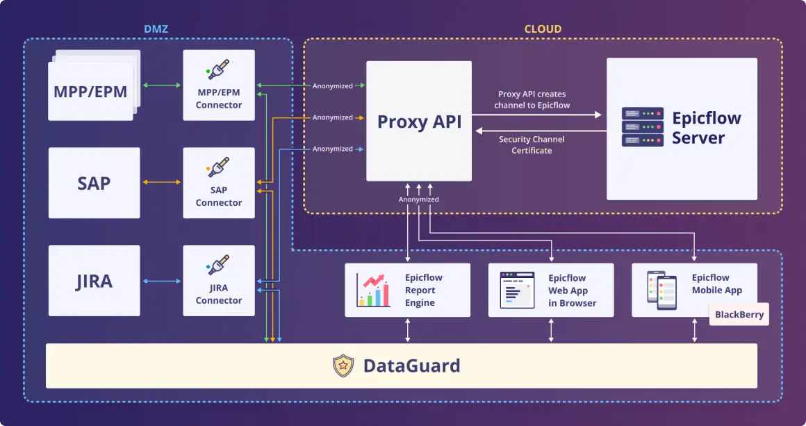 data_guard